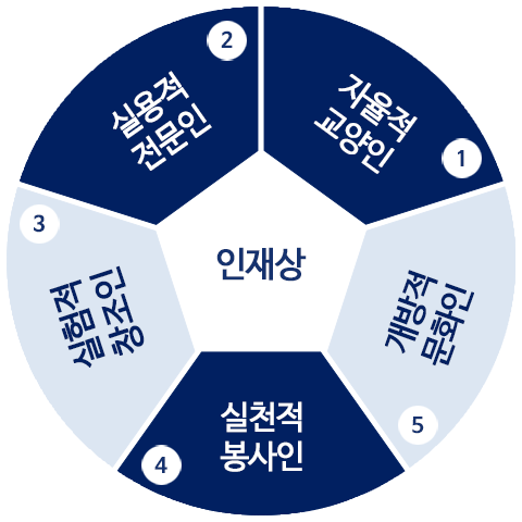 Department of Social Welfare Educational Goals